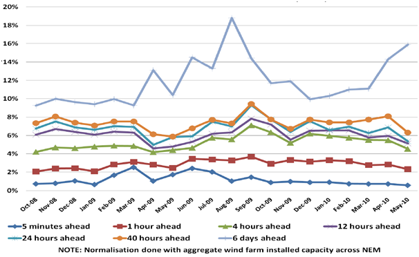 Graph for Baseload vs Wind – a dumb argument